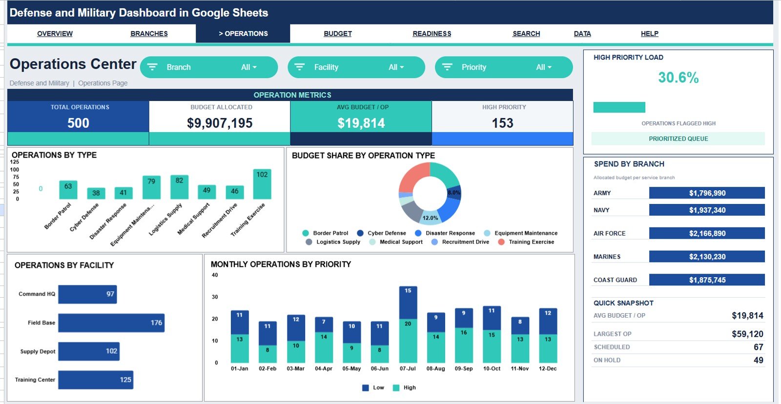 Defense and Military Dashboard in Google Sheets operations center page
