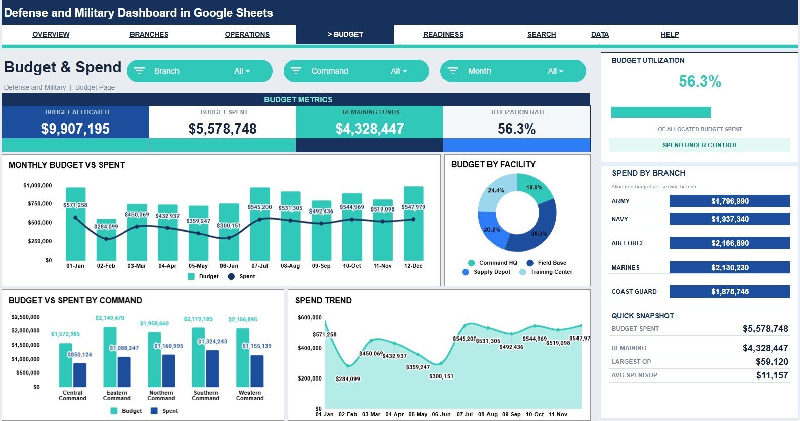 Defense and Military Dashboard in Google Sheets budget and spend page