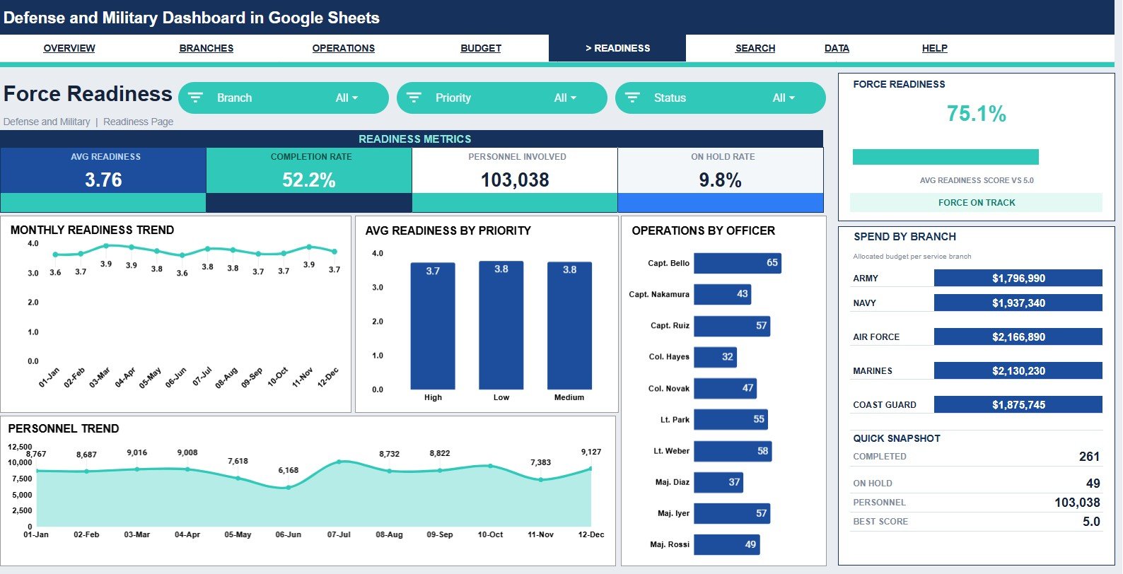 Defense and Military Dashboard in Google Sheets force readiness page