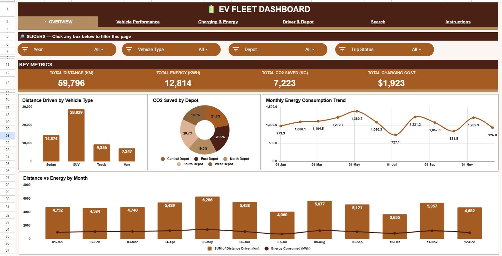 EV Fleet Dashboard in Google Sheets overview page