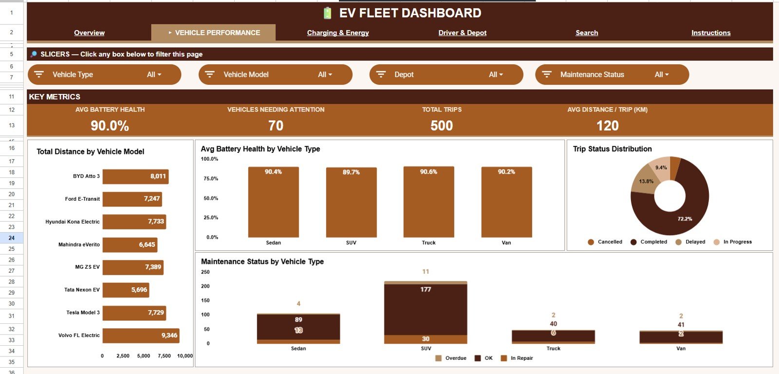 Vehicle Performance page in EV Fleet Dashboard in Google Sheets