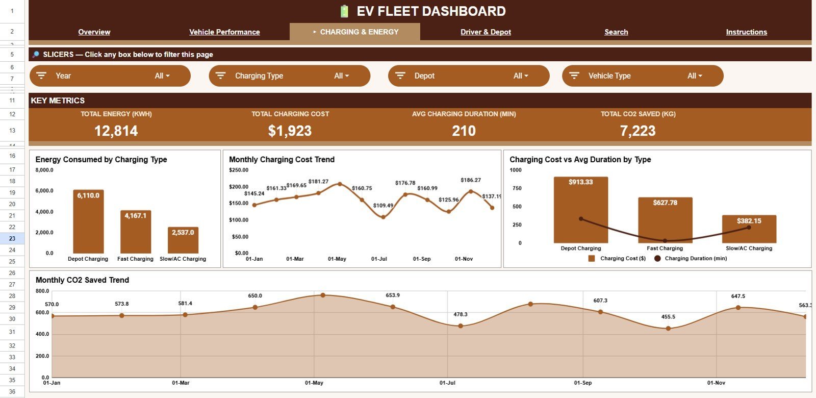 Charging and Energy tab in EV Fleet Dashboard in Google Sheets