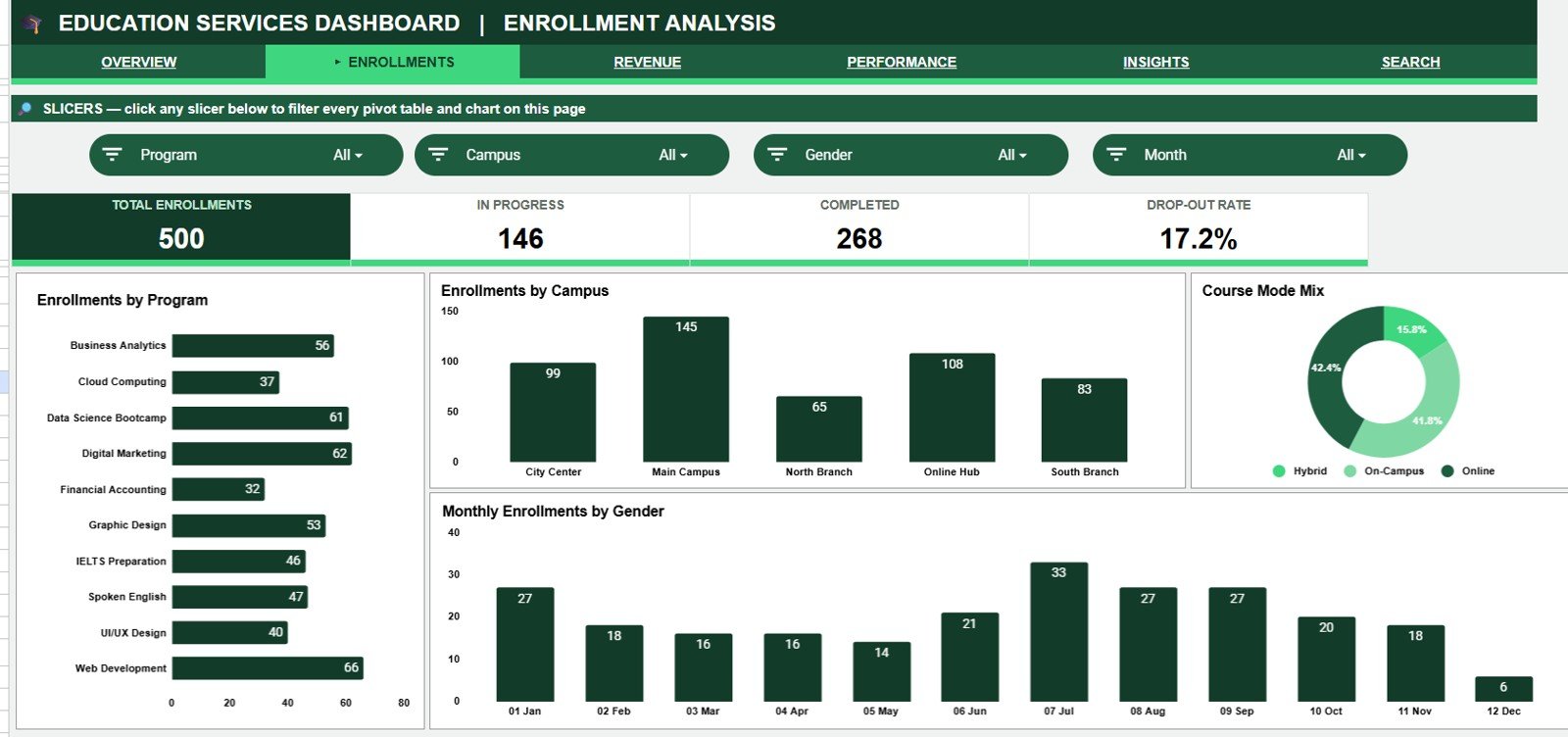 Education Services Dashboard in Google Sheets - Enrollment Analysis page