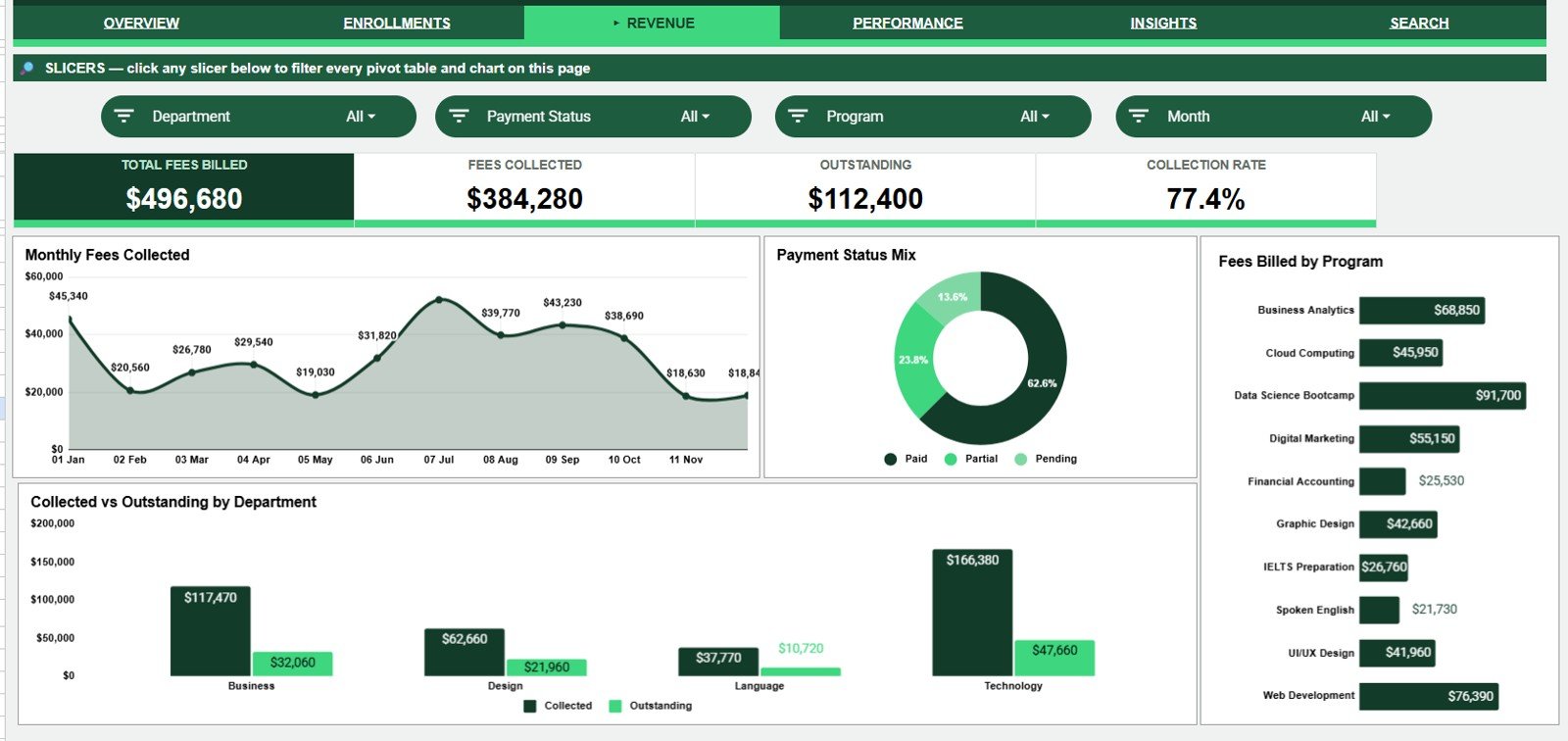 Education Services Dashboard in Google Sheets - Revenue Analysis page