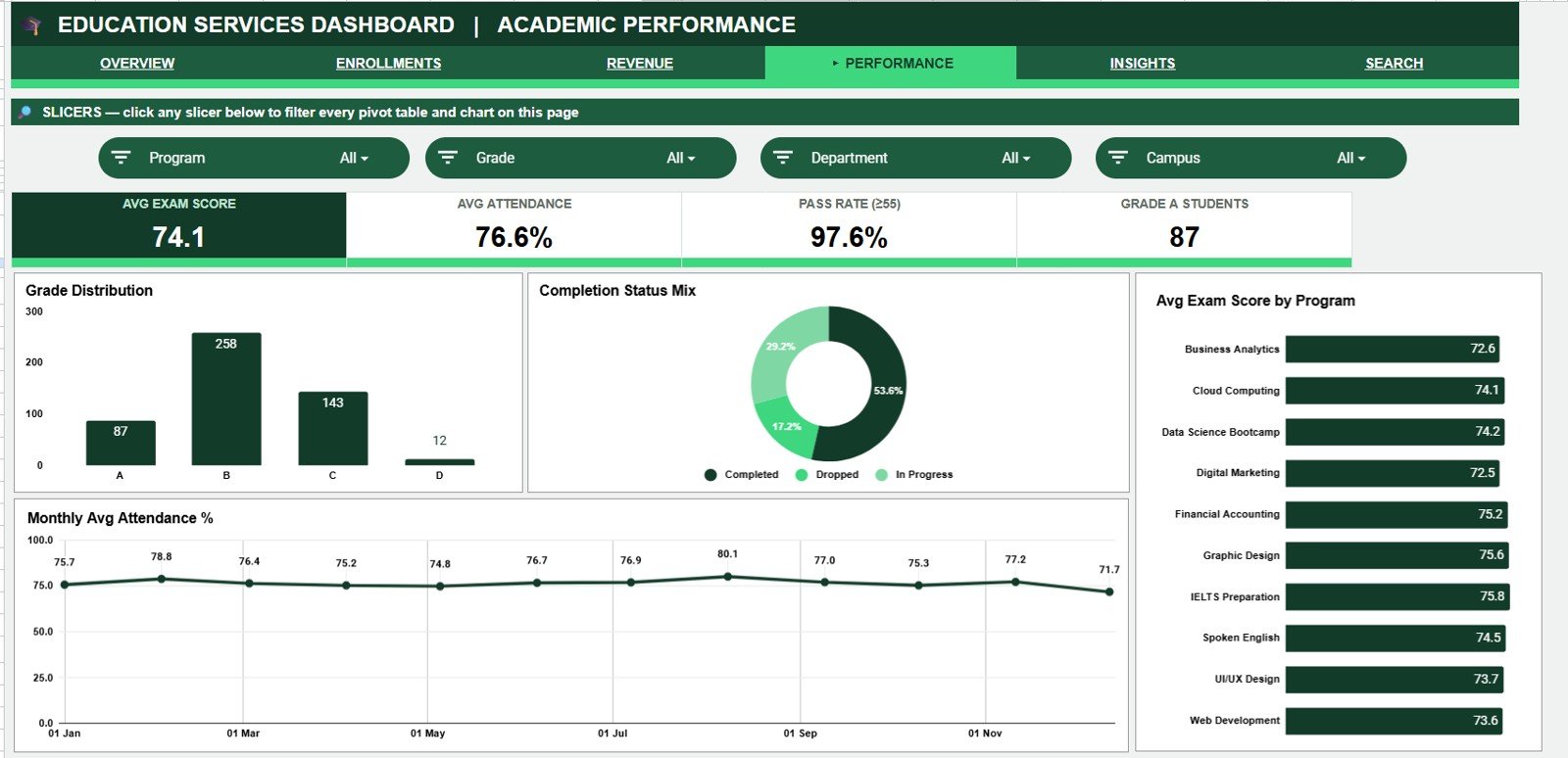 Education Services Dashboard in Google Sheets - Academic Performance page