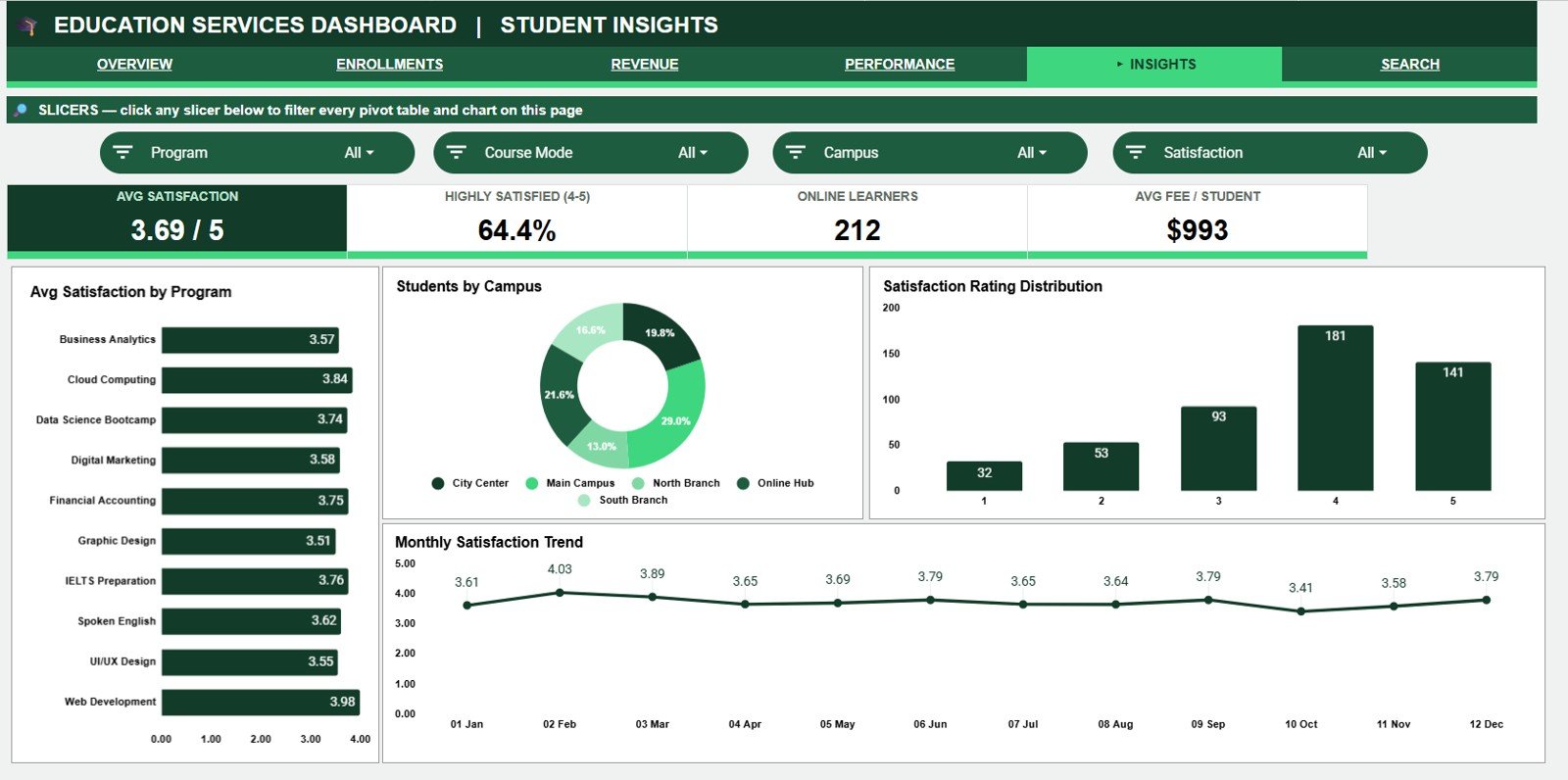 Education Services Dashboard in Google Sheets - Student Insights page