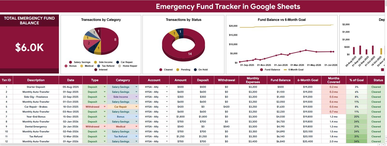 Emergency Fund Savings Tracker in Google Sheets overview page