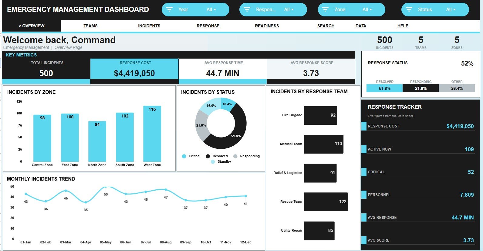 Emergency Management Dashboard in Google Sheets overview page
