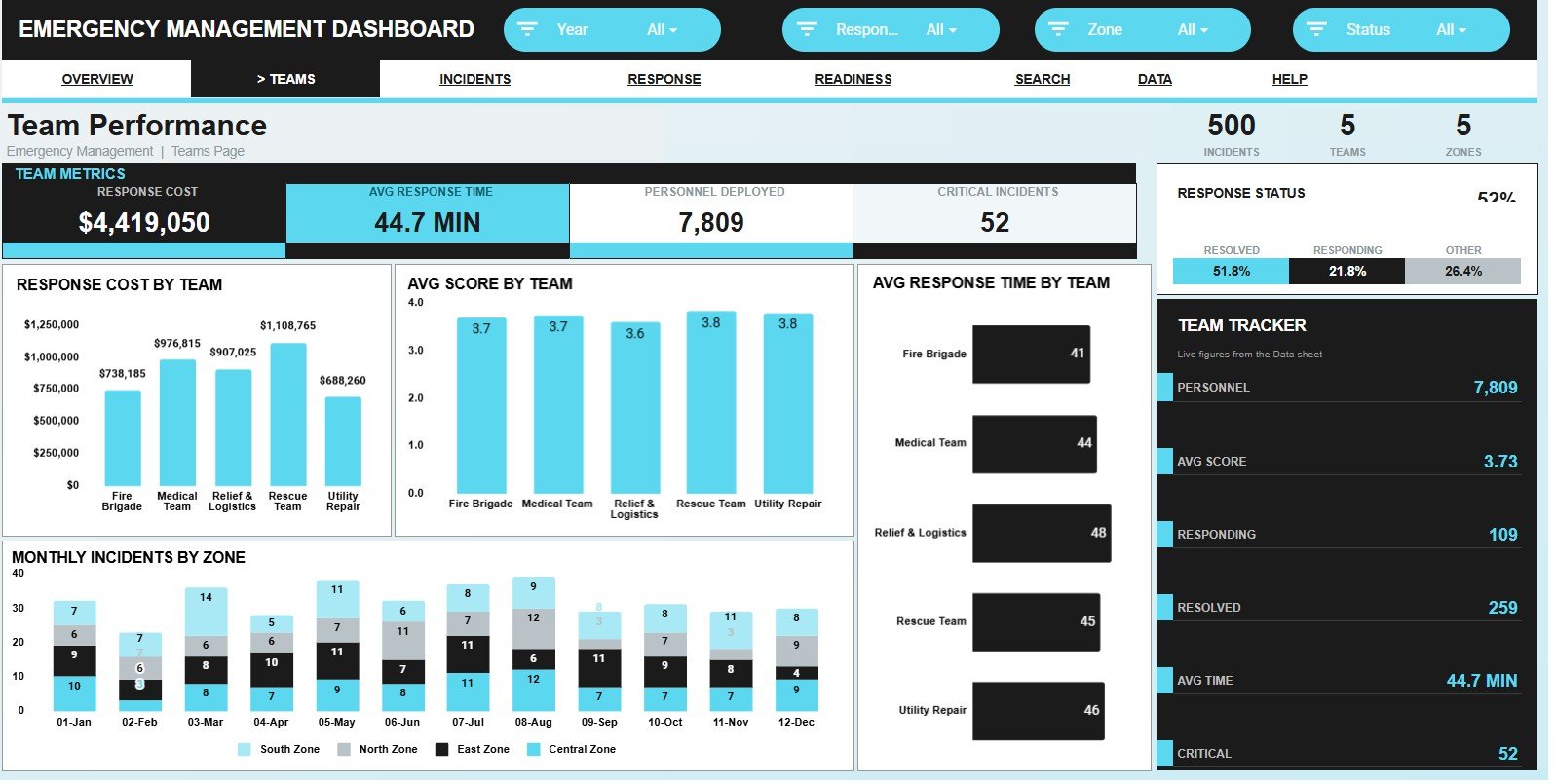 Team Performance sheet in Emergency Management Dashboard in Google Sheets