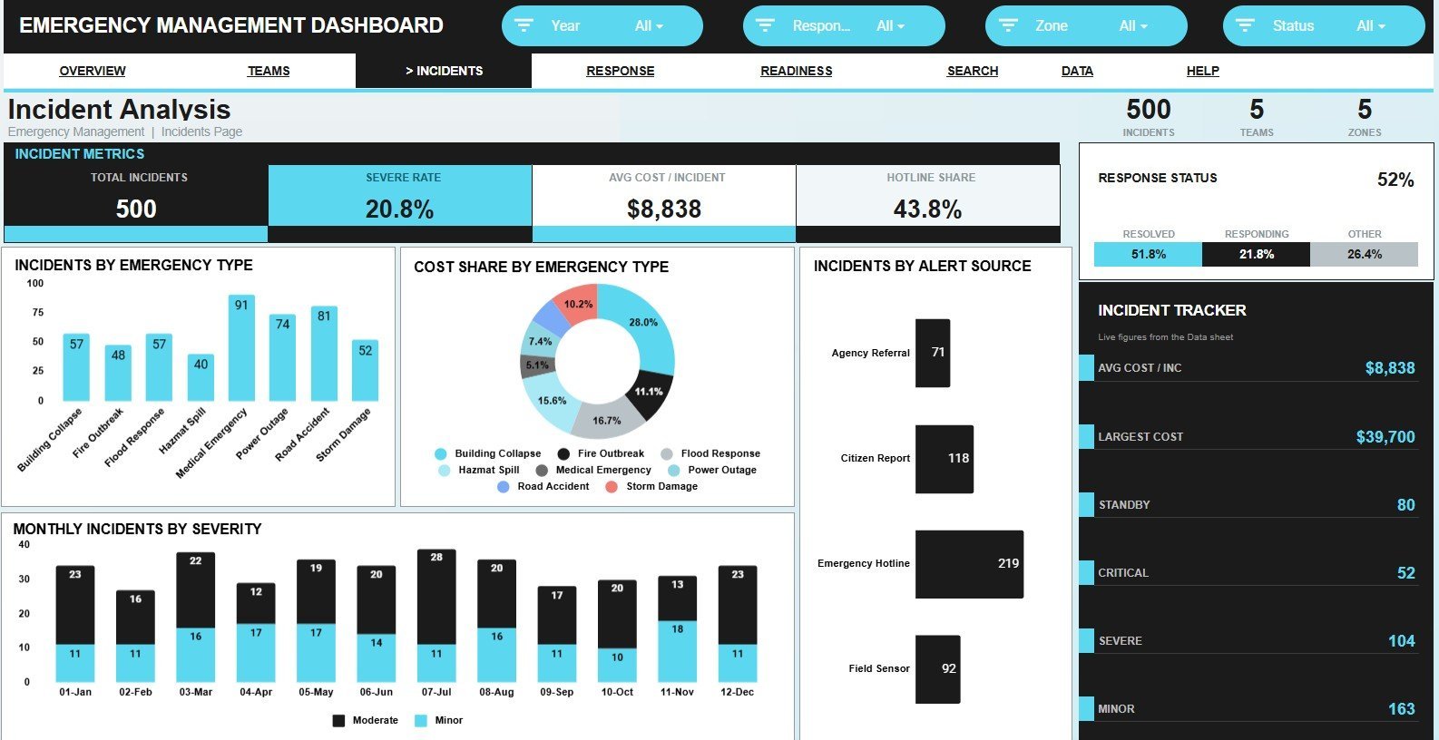 Incident Analysis sheet in Emergency Management Dashboard in Google Sheets