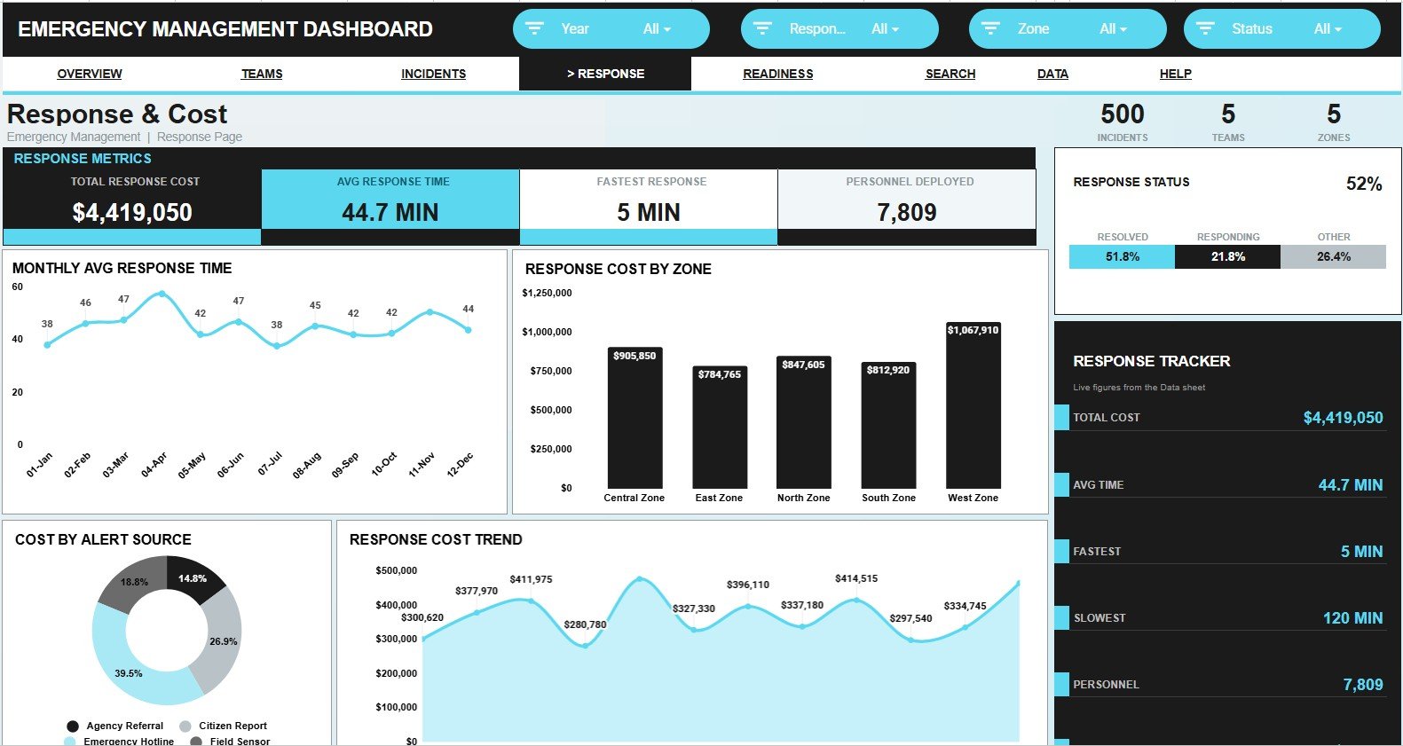 Response and Cost sheet in Emergency Management Dashboard in Google Sheets