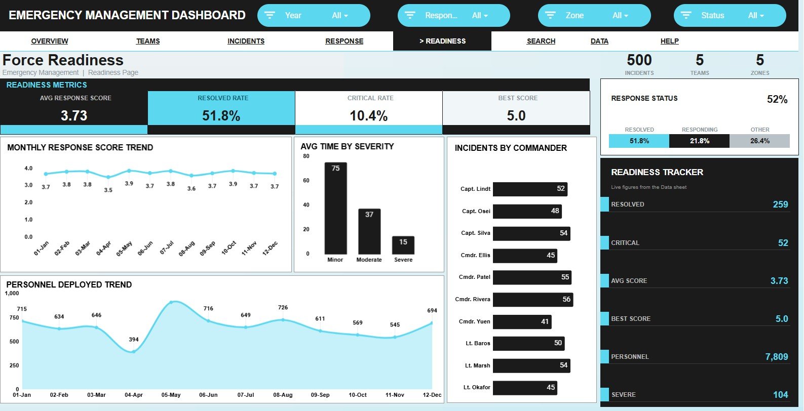 Force Readiness sheet in Emergency Management Dashboard in Google Sheets