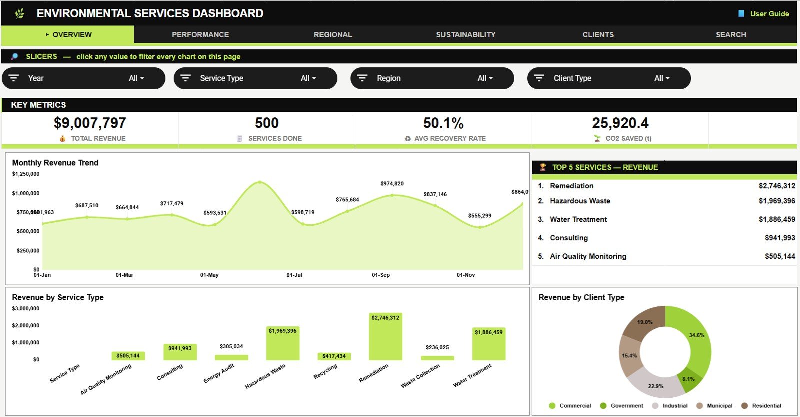 Environmental Services Dashboard in Google Sheets overview page