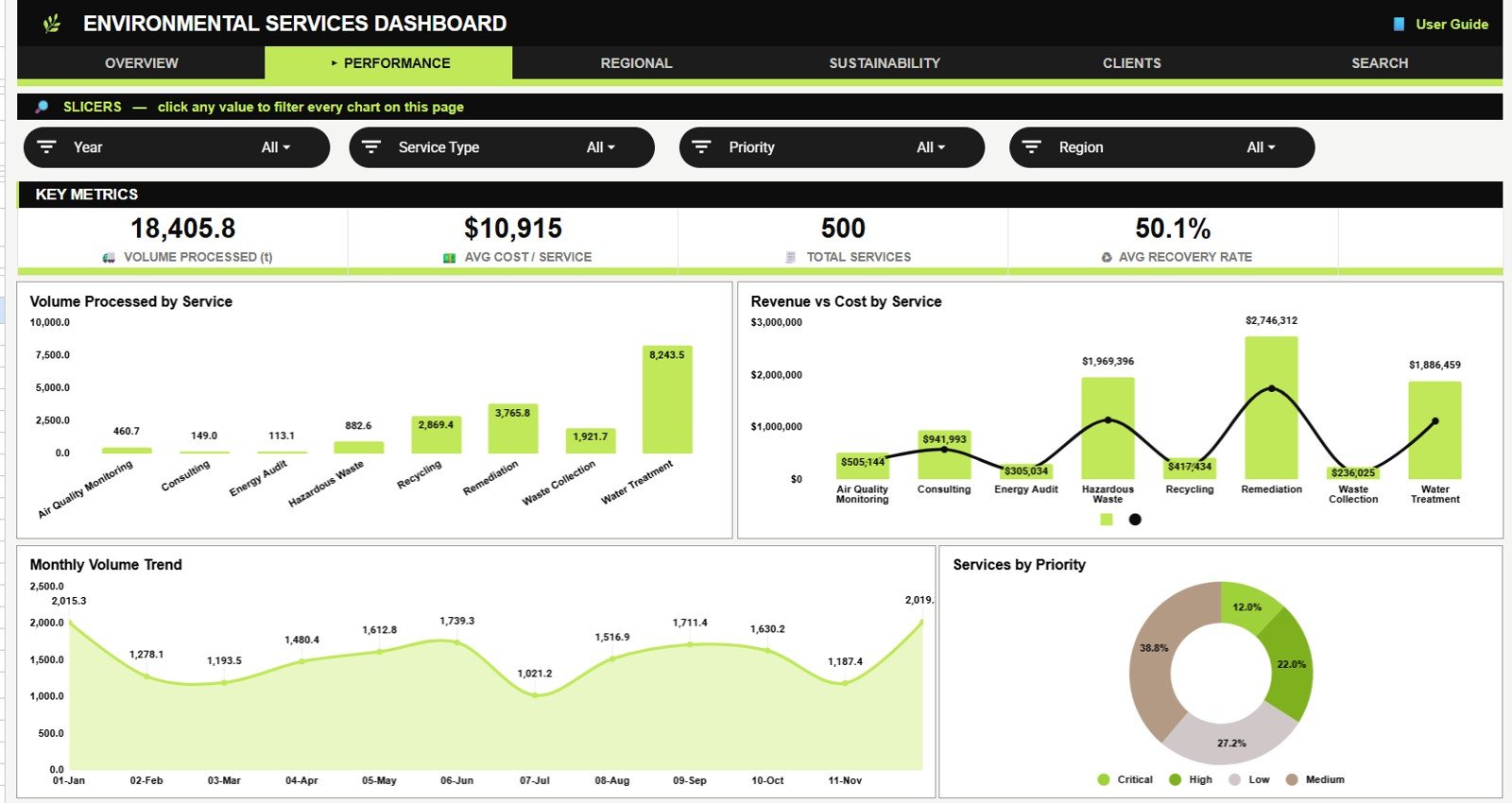 Performance page in Environmental Services Dashboard in Google Sheets