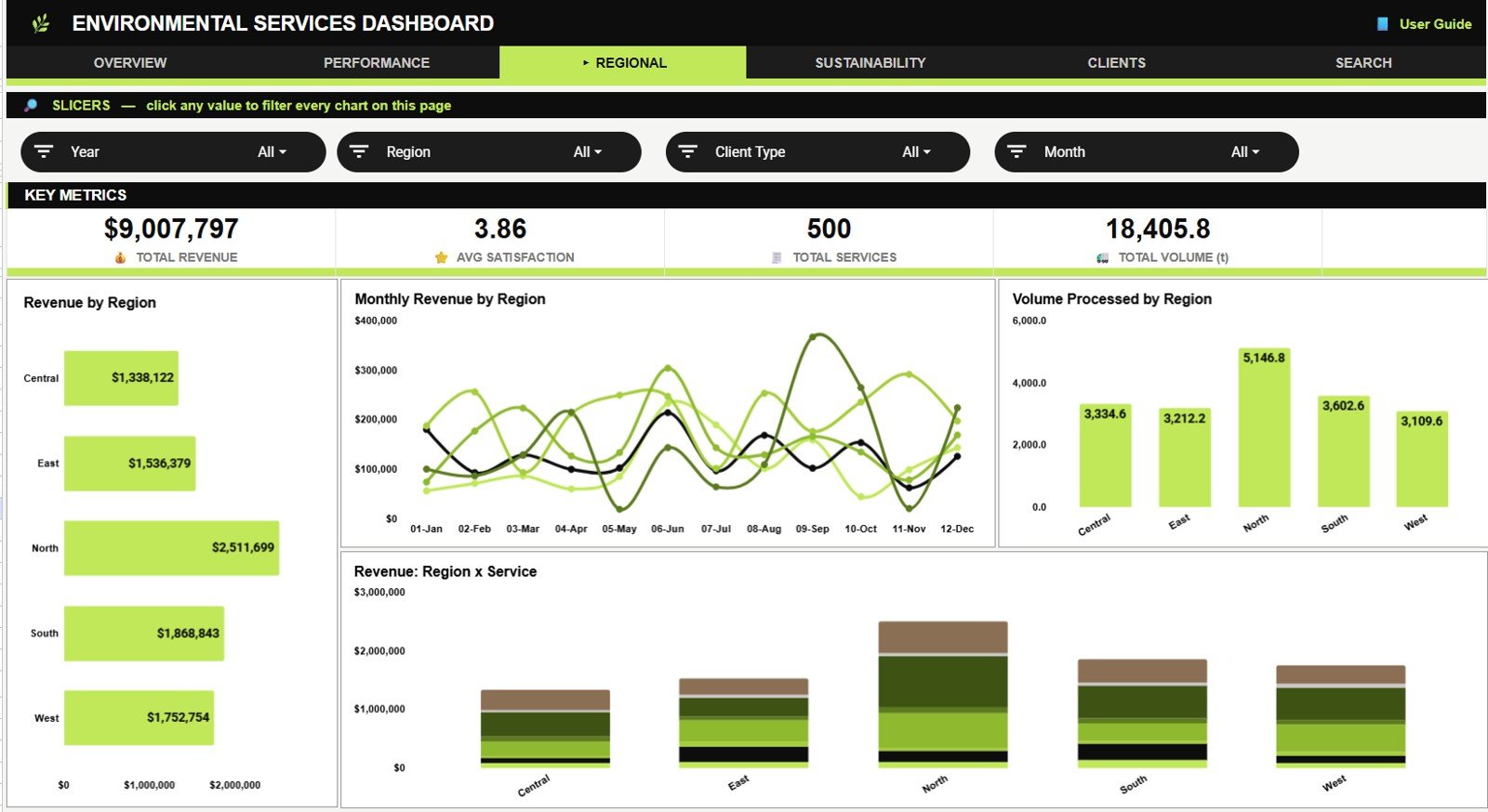 Regional page in Environmental Services Dashboard in Google Sheets