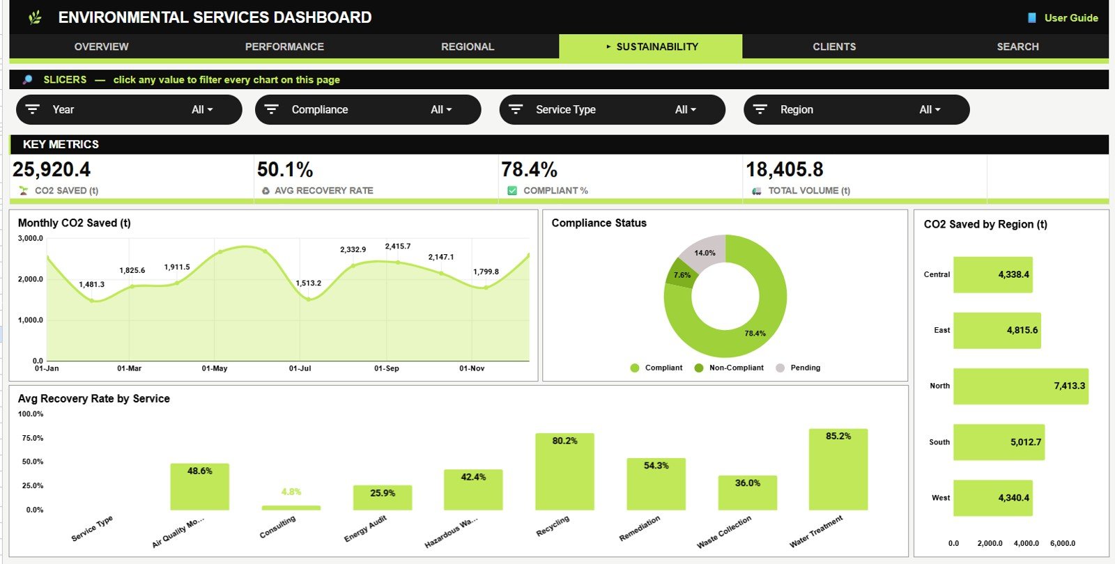 Sustainability page in Environmental Services Dashboard in Google Sheets
