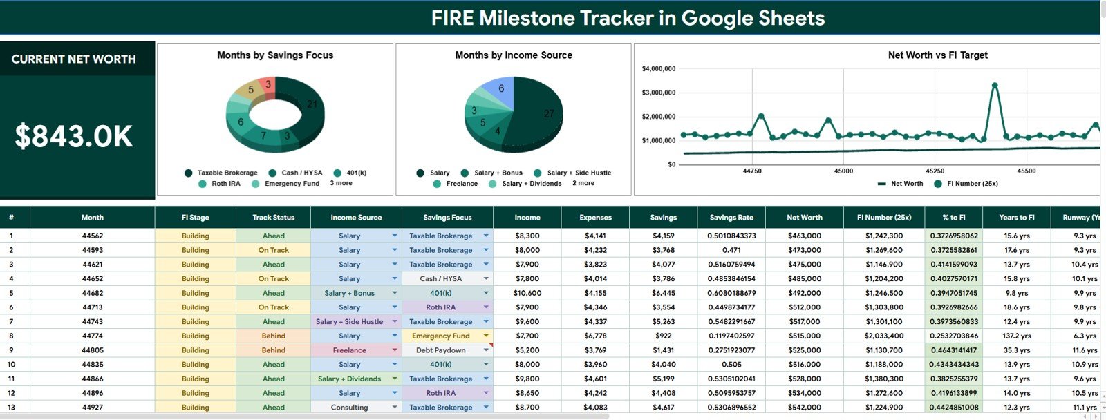 Overview Page of FIRE Milestone Tracker in Google Sheets with net worth card and FIRE charts