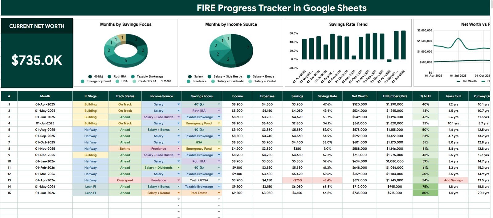 FIRE Progress Tracker in Google Sheets overview page with FIRE cards and charts