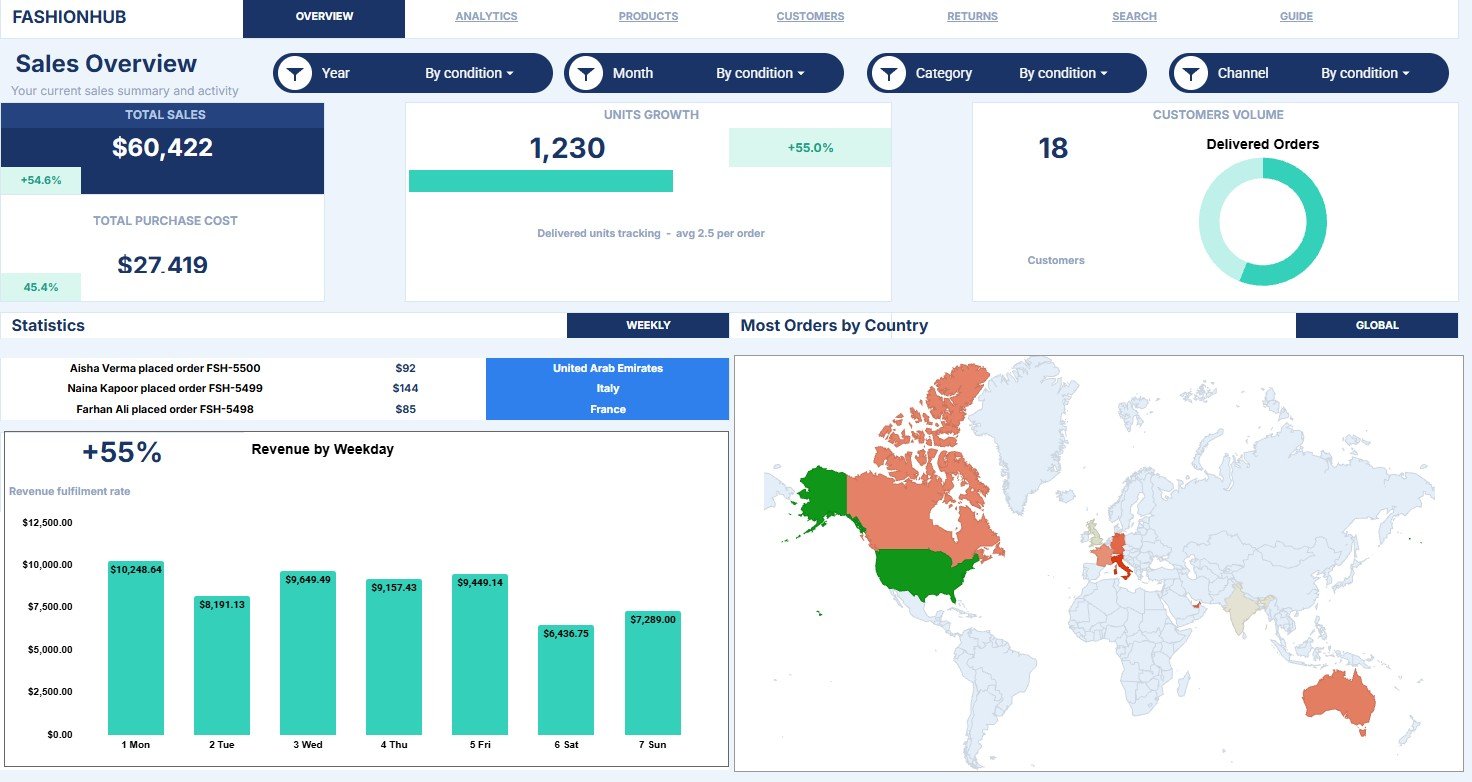 Fashion and Apparel Dashboard in Google Sheets overview page