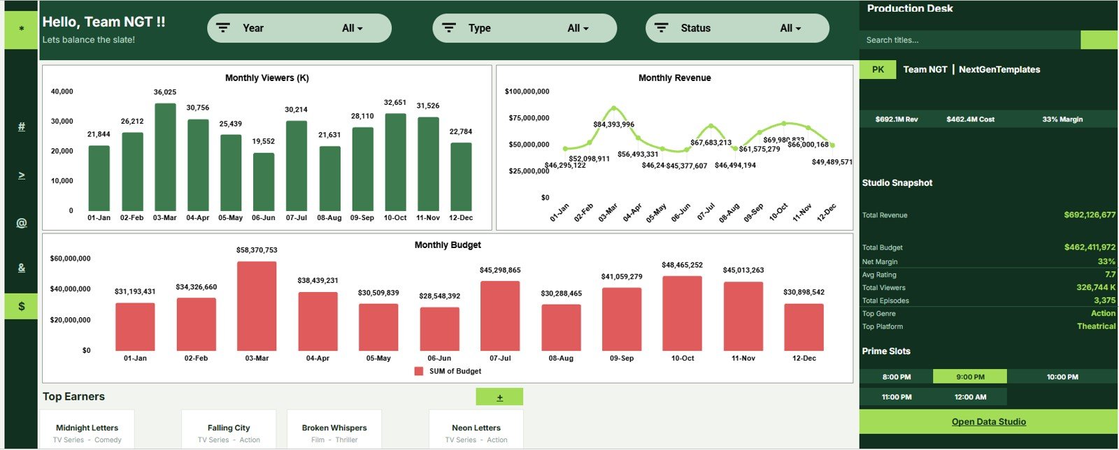Financial Slate Analysis page in Film and Television Dashboard in Google Sheets