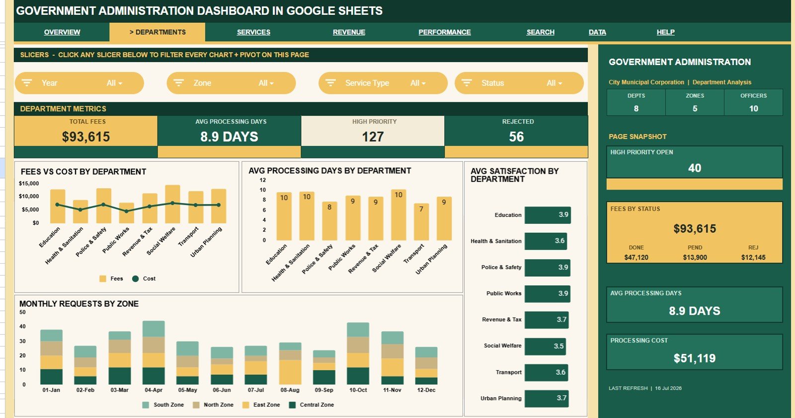Department Analysis tab in Government Administration Dashboard in Google Sheets