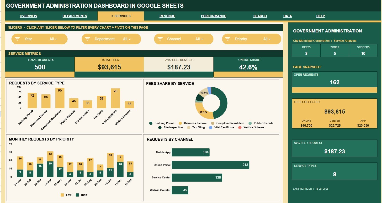 Service Analysis tab in Government Administration Dashboard in Google Sheets