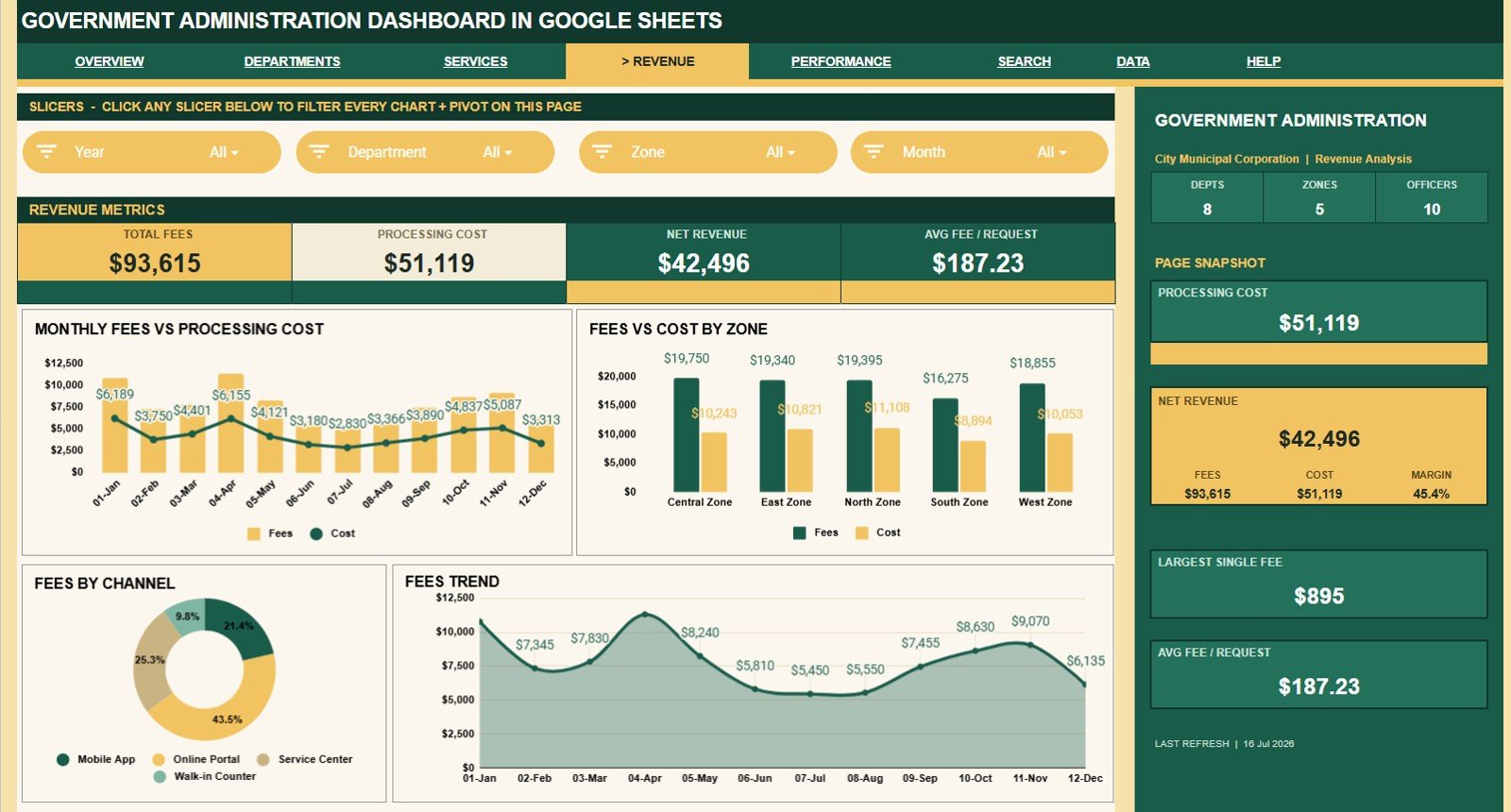 Revenue Analysis tab in Government Administration Dashboard in Google Sheets