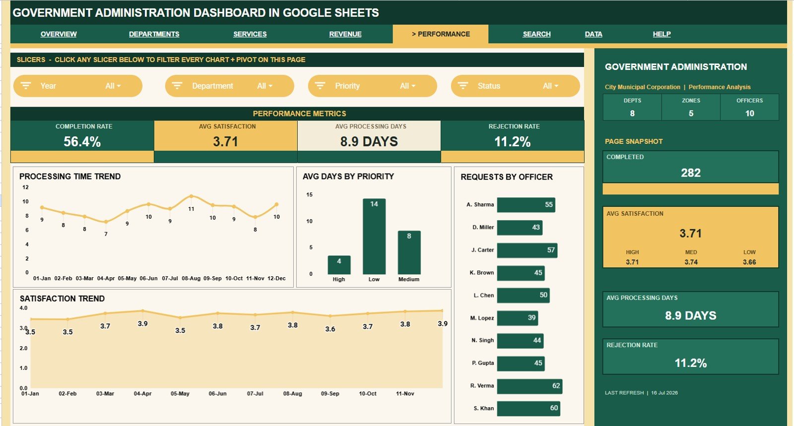 Performance Analysis tab in Government Administration Dashboard in Google Sheets