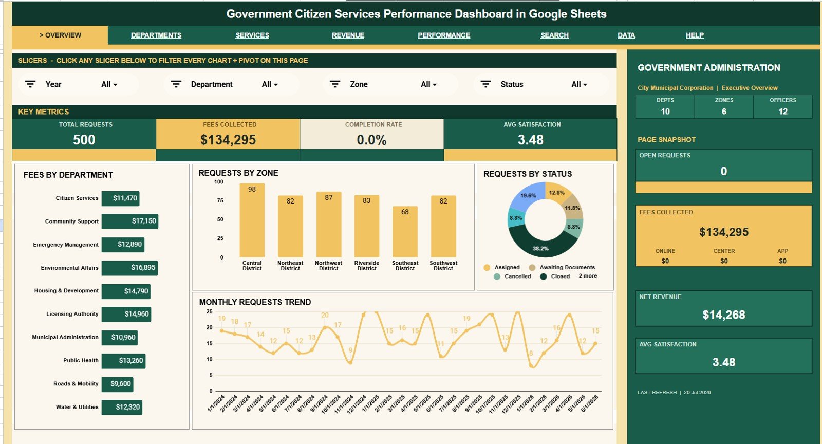 Government Citizen Services Performance Dashboard in Google Sheets overview page