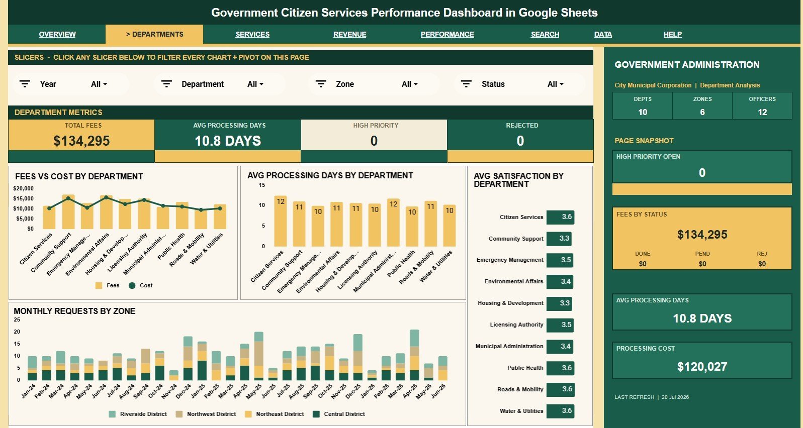 Department Analysis tab in Government Citizen Services Performance Dashboard in Google Sheets