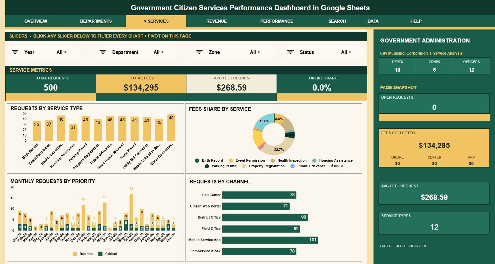 Service Analysis tab in Government Citizen Services Performance Dashboard in Google Sheets