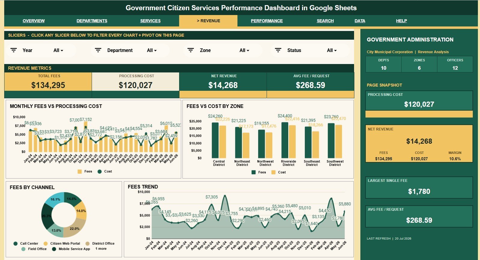 Revenue Analysis tab in Government Citizen Services Performance Dashboard in Google Sheets