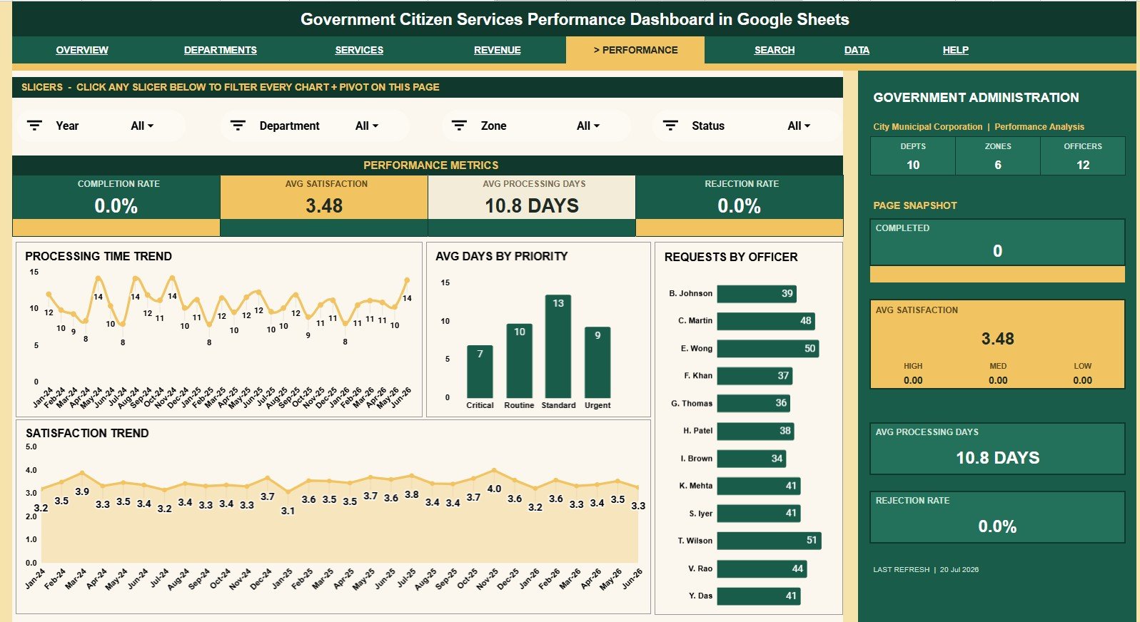 Performance Analysis tab in Government Citizen Services Performance Dashboard in Google Sheets