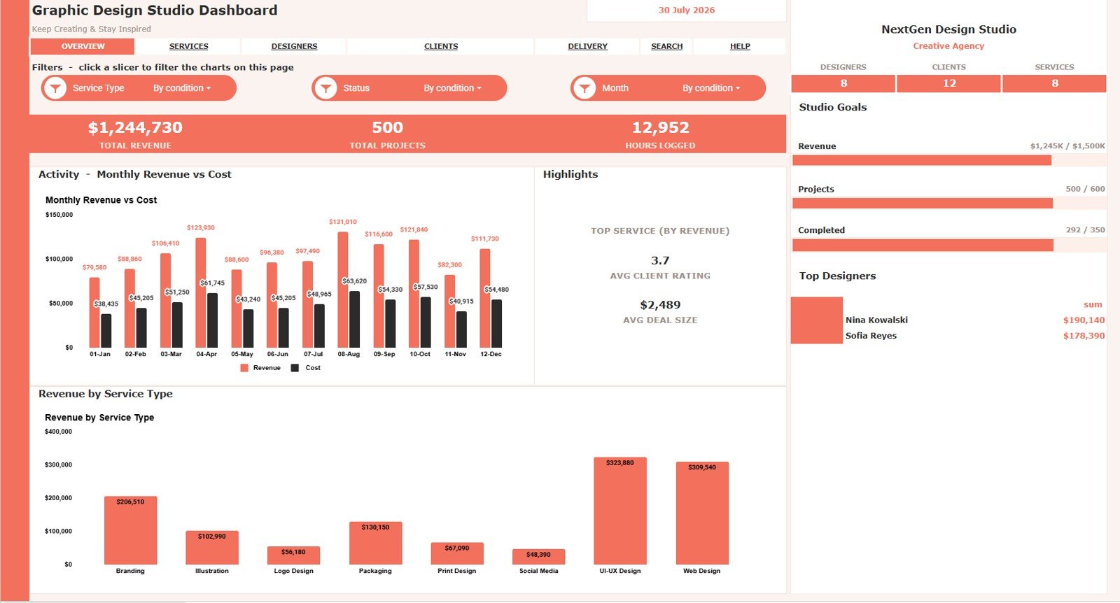 Overview page in Graphic Design Studio Dashboard in Google Sheets with KPI cards and charts