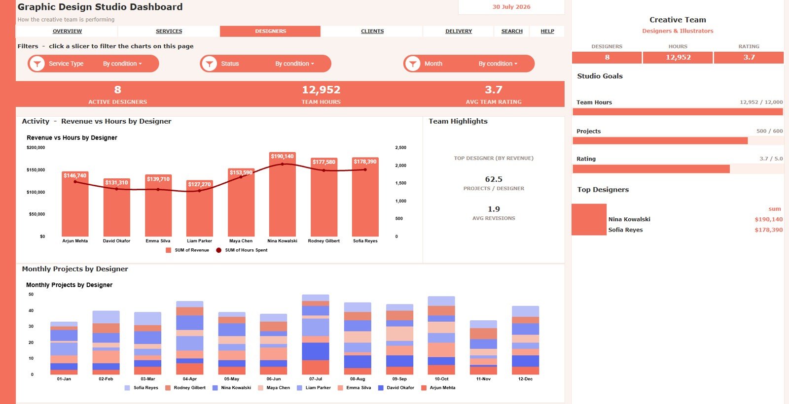 Creative Team tab in Graphic Design Studio Dashboard in Google Sheets