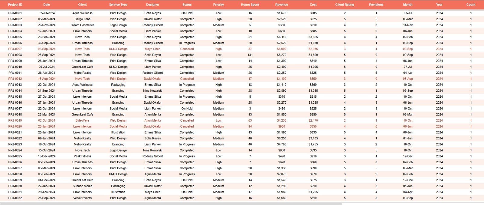 Data Sheet tab in Graphic Design Studio Dashboard in Google Sheets