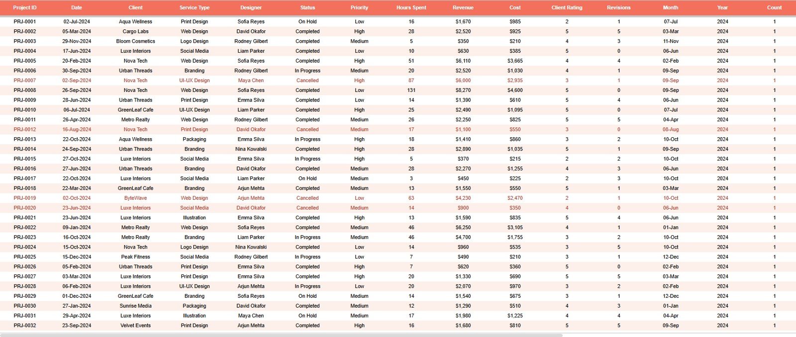 Data Sheet tab in Graphic Design Studio Dashboard in Google Sheets