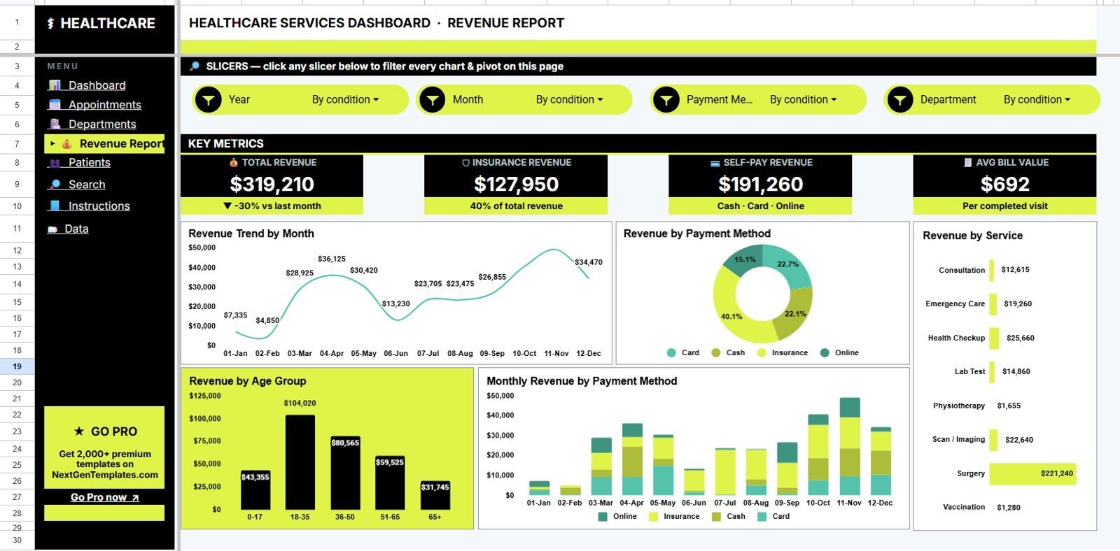 Revenue Report tab in Healthcare Management Dashboard in Google Sheets