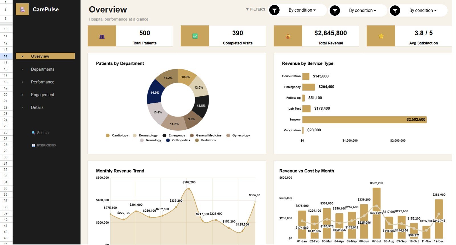 Healthcare Services Dashboard in Google Sheets