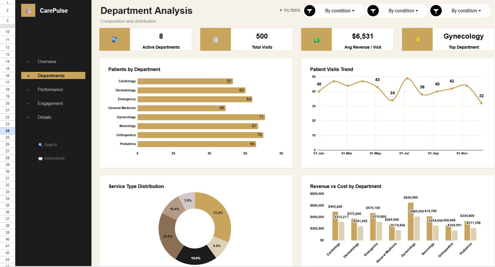 Department Analysis tab in Healthcare Services Dashboard in Google Sheets