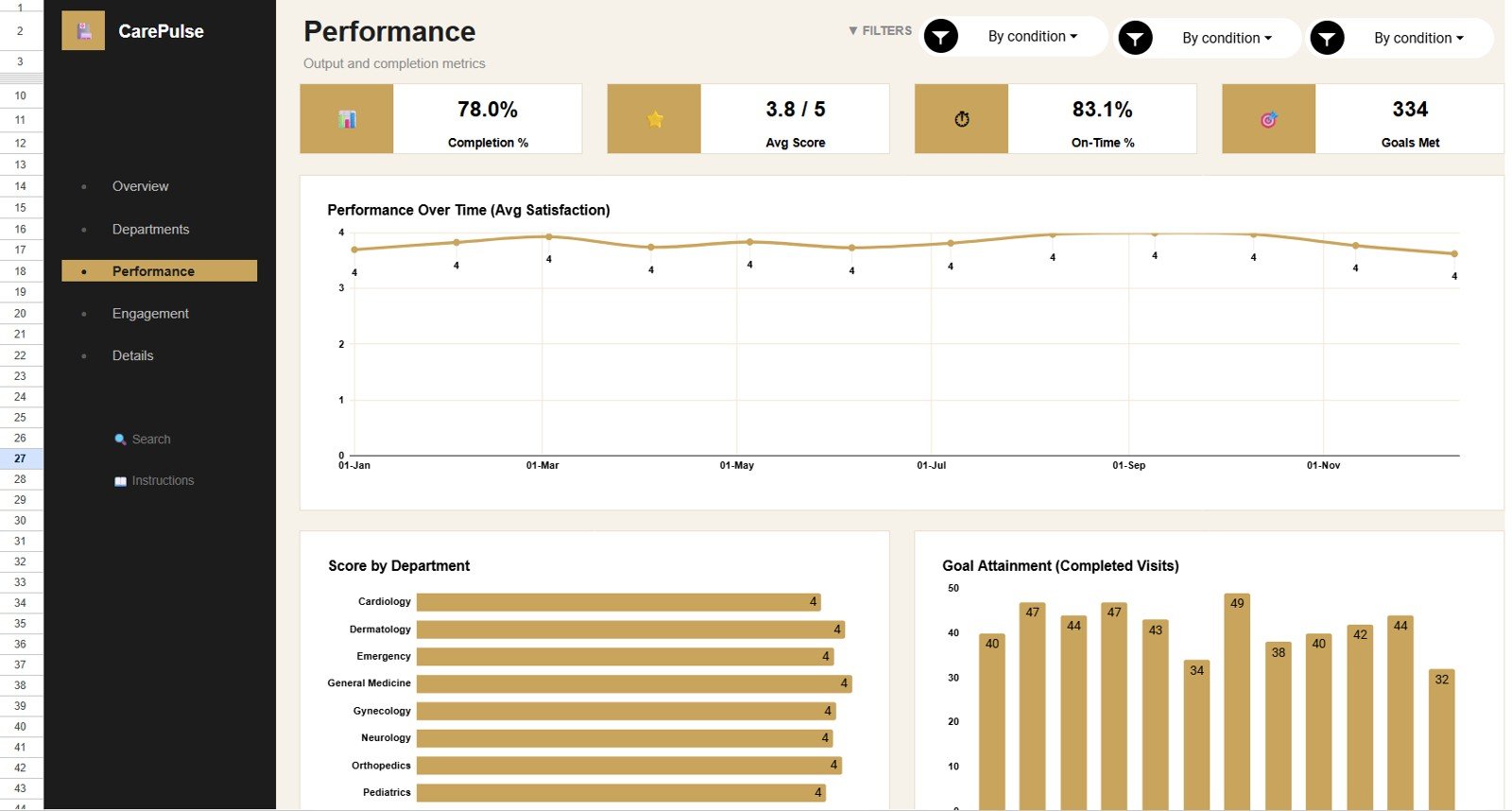 Performance tab in Healthcare Services Dashboard in Google Sheets