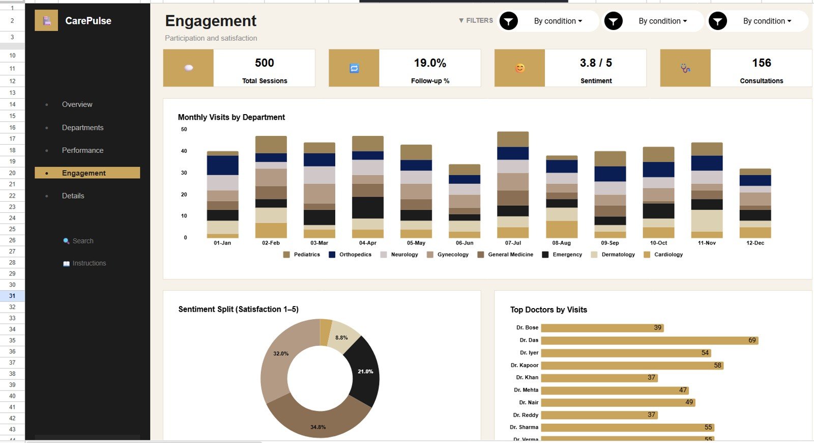 Engagement tab in Healthcare Services Dashboard in Google Sheets