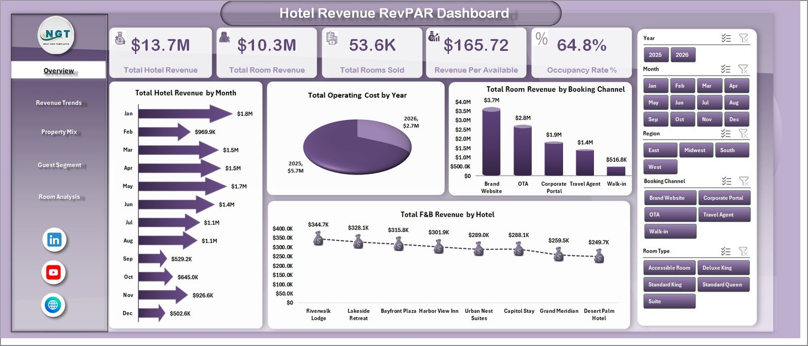 Hotel Revenue RevPAR Dashboard in Excel overview page