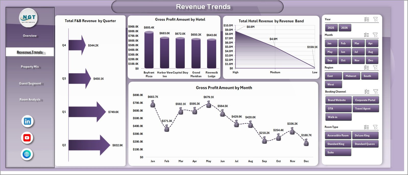 Hotel Revenue RevPAR Dashboard revenue trends sheet
