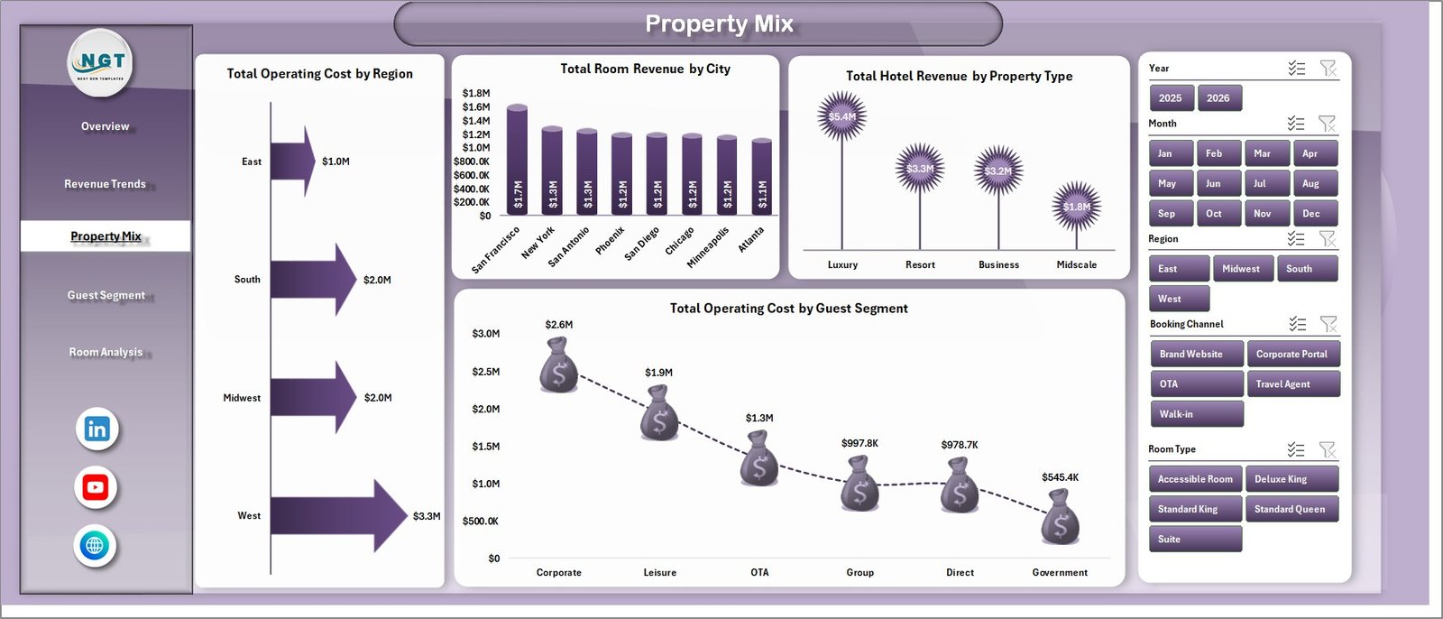 Hotel Revenue RevPAR Dashboard property mix sheet
