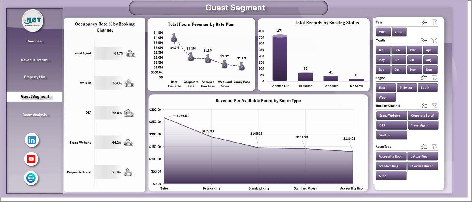 Hotel Revenue RevPAR Dashboard guest segment sheet