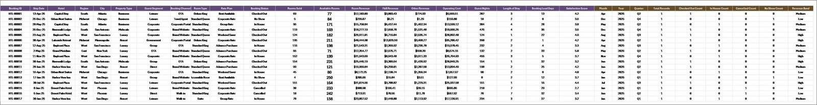 Hotel Revenue RevPAR Dashboard data sheet tab