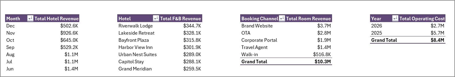 Hotel Revenue RevPAR Dashboard support sheet tab