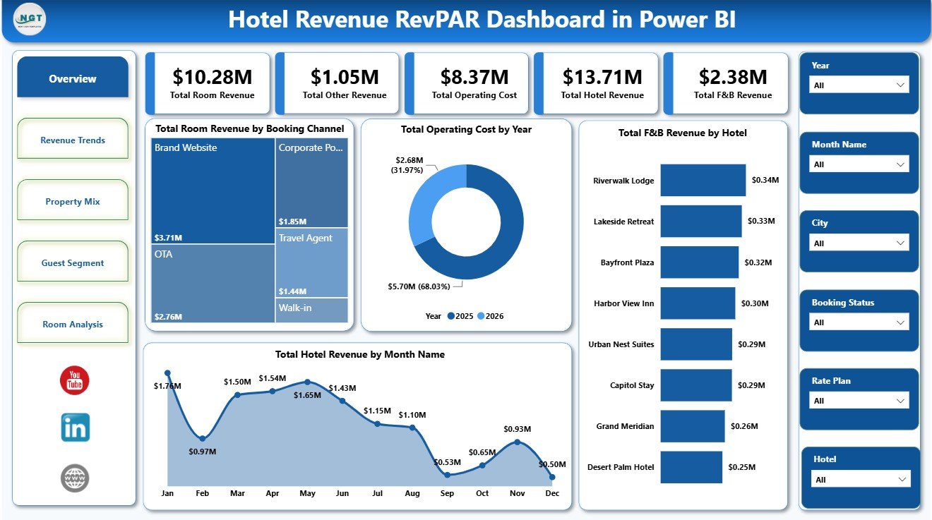 Hotel Revenue RevPAR Dashboard in Power BI overview page