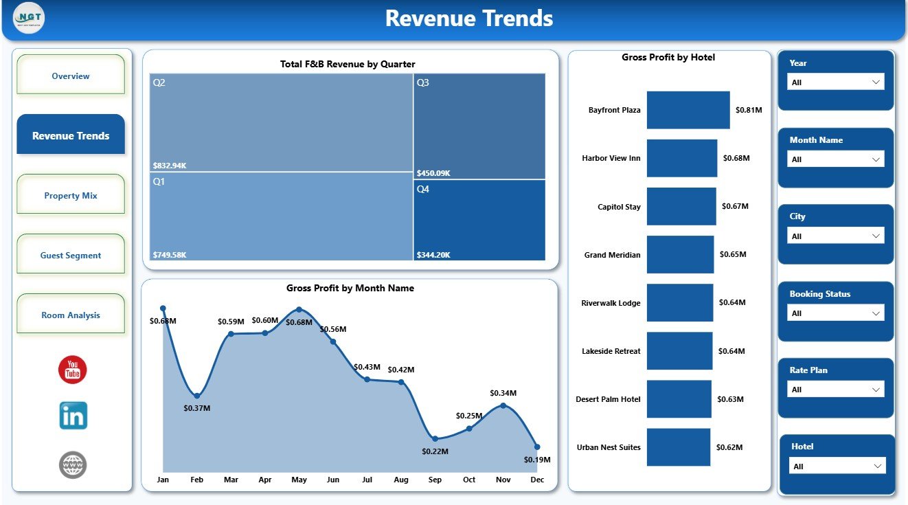 Revenue Trends page in Hotel Revenue RevPAR Dashboard in Power BI